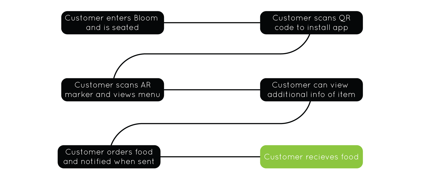 user-flow